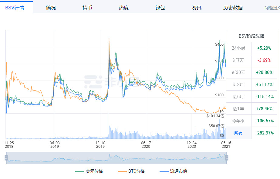 BSV币价格今日行情 BSV币在哪个交易所买
