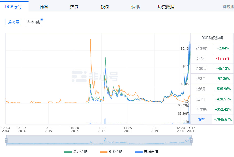 dgb币交易平台 dgb币怎么购买