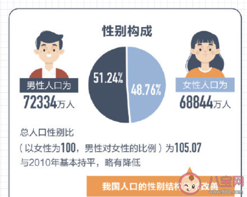 3000多万男性要打光棍吗 男性婚姻压力是否增大