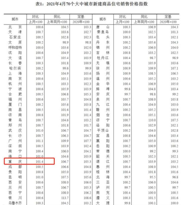 4月全国70城房价出炉 哪62城房价上涨了