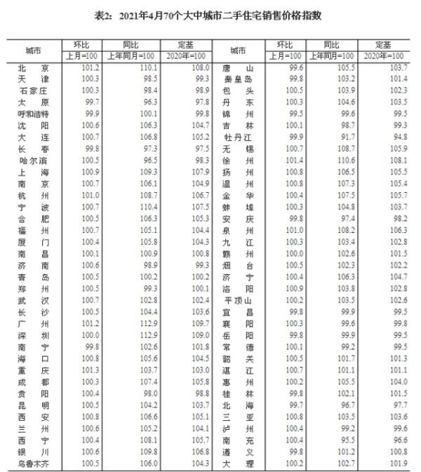 4月全国70城房价出炉 哪62城房价上涨了