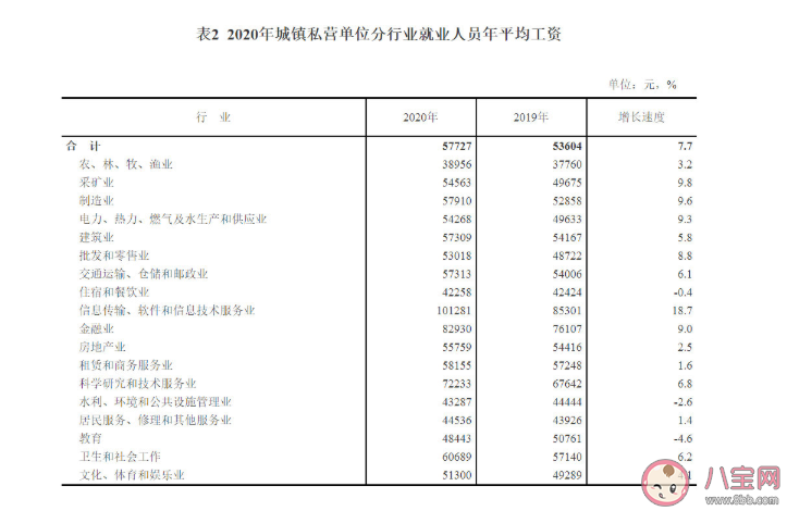 2020年平均工资是多少 平均工资比个人实际到手工资要高