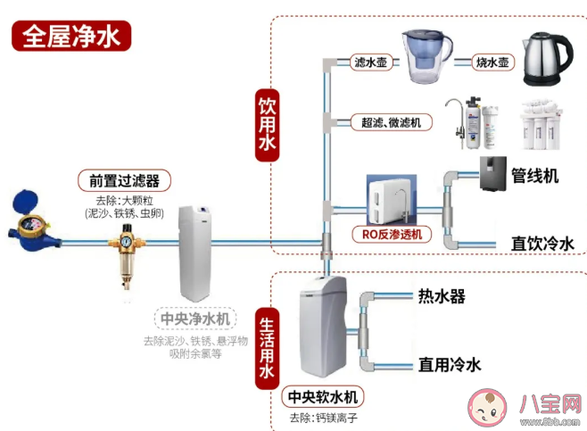 家用净水器到底该怎么选 关于净水器的几个谣言