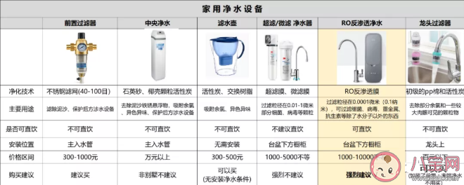 家用净水器到底该怎么选 关于净水器的几个谣言
