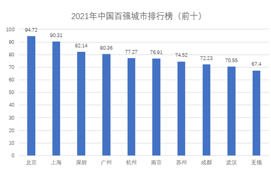 中国百强城市榜单发布 前一百名的是哪些城市