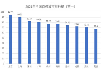 中国百强城市榜单发布 前一百名的是哪些城市