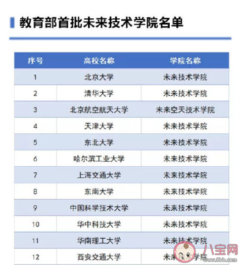 12所高校入选未来技术学院 具体是哪12所学校