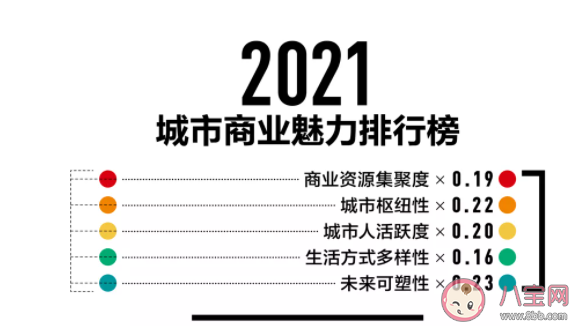 2021城市商业魅力排行榜完整榜单 新一线城市名单哪些城市入选了