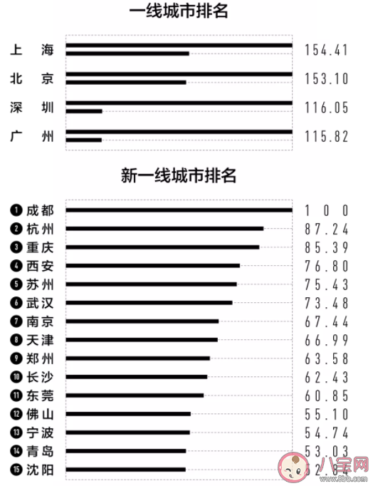 2021城市商业魅力排行榜完整榜单 新一线城市名单哪些城市入选了