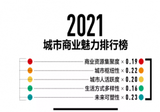 2021城市商业魅力排行榜完整榜单 新一线城市名单哪些城市入选了