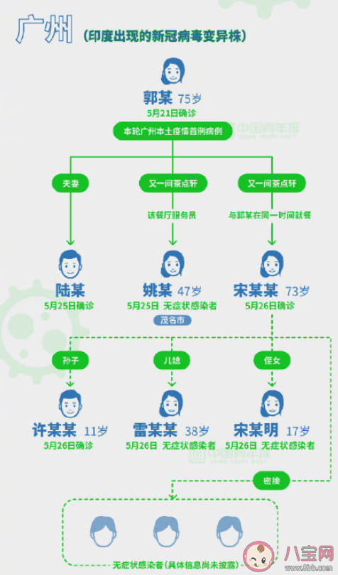 广州本次疫情传播链明确传播速度快 现在广州疫情怎样