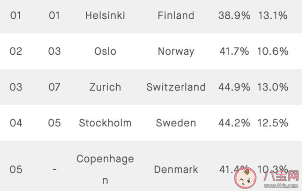 全球最累城市前十名 2021最佳工作生活平衡城市