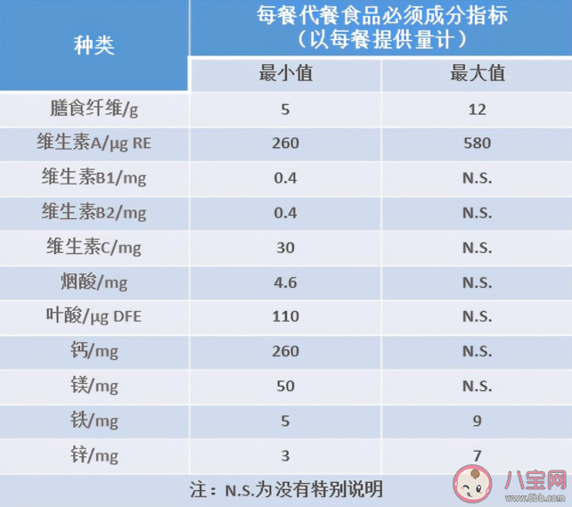 吃代餐食品不能超过多久 关于代餐食品的重点知识