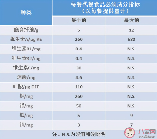 吃代餐食品不能超过多久 关于代餐食品的重点知识