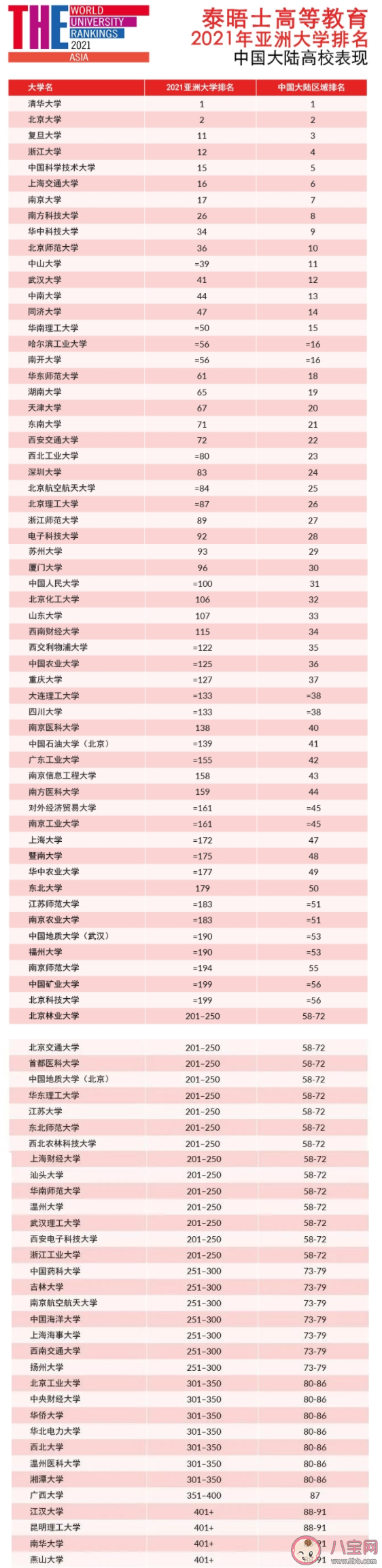 清华北大位列亚洲大学排名前二 2021年度泰晤士高等教育亚洲大学排名榜单
