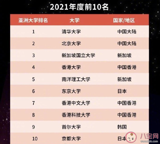 清华北大位列亚洲大学排名前二 2021年度泰晤士高等教育亚洲大学排名榜单