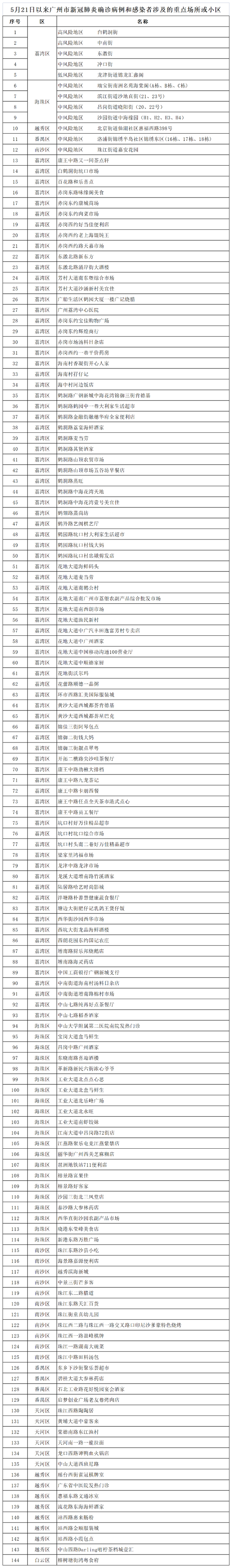 广州公布144个涉疫重点场所或小区 具体都是哪些地方