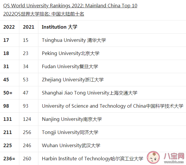 2022QS世界大学排名完整版榜单 中国哪些大学进入前100名