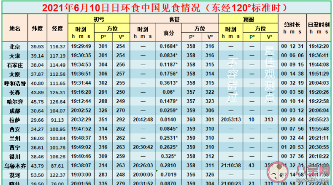 金指环日环食什么时间可以看到的 金指环日环食是怎么形成的