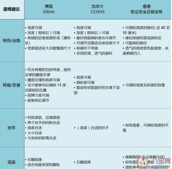 什么椅子更适合长时间工作游戏 怎样才算正确的坐姿