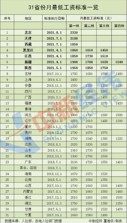 七地上调最低工资标准到多少 31省份最低工资标准一览2021