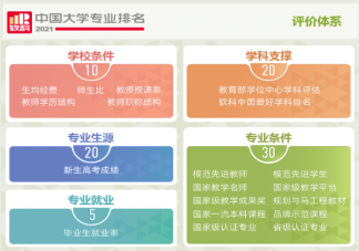 2021软科中国大学专业排名榜单数据 排名数据是反映了什么