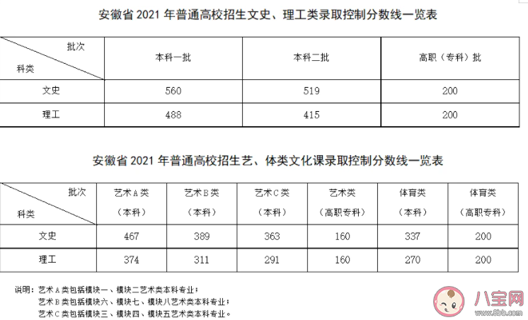 2021安徽文理科的本科分数线是多少 2021安徽什么时候填报志愿