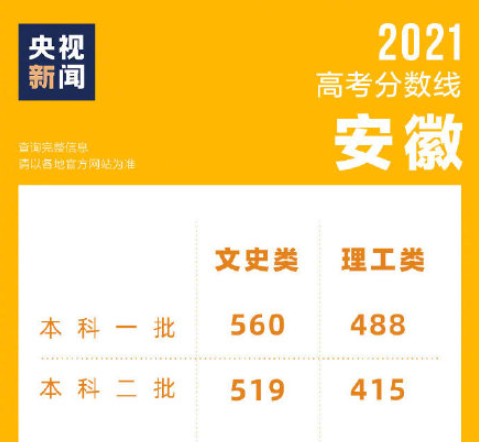 2021全国各地高考分数线是多少 2021高考分数线怎么样