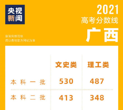 2021全国各地高考分数线是多少 2021高考分数线怎么样