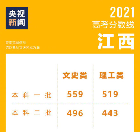 2021全国各地高考分数线是多少 2021高考分数线怎么样