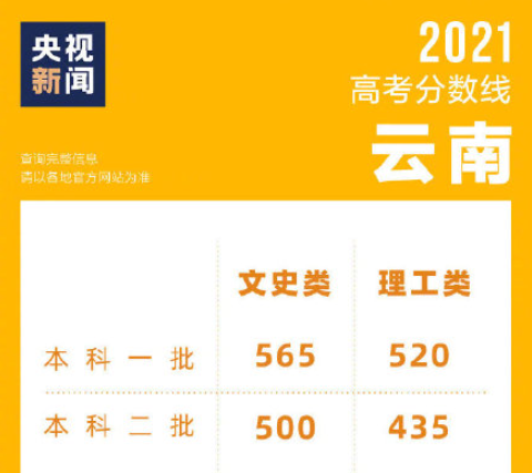 2021全国各地高考分数线是多少 2021高考分数线怎么样