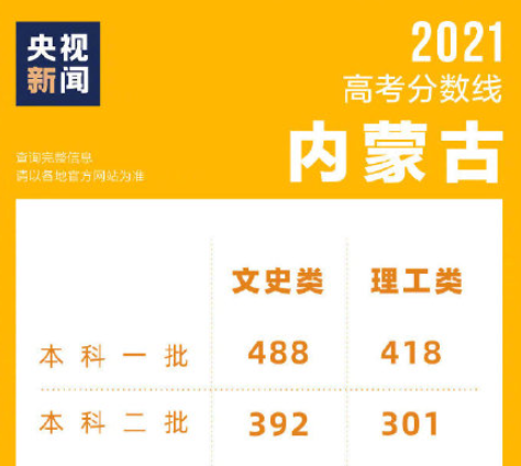 2021全国各地高考分数线是多少 2021高考分数线怎么样
