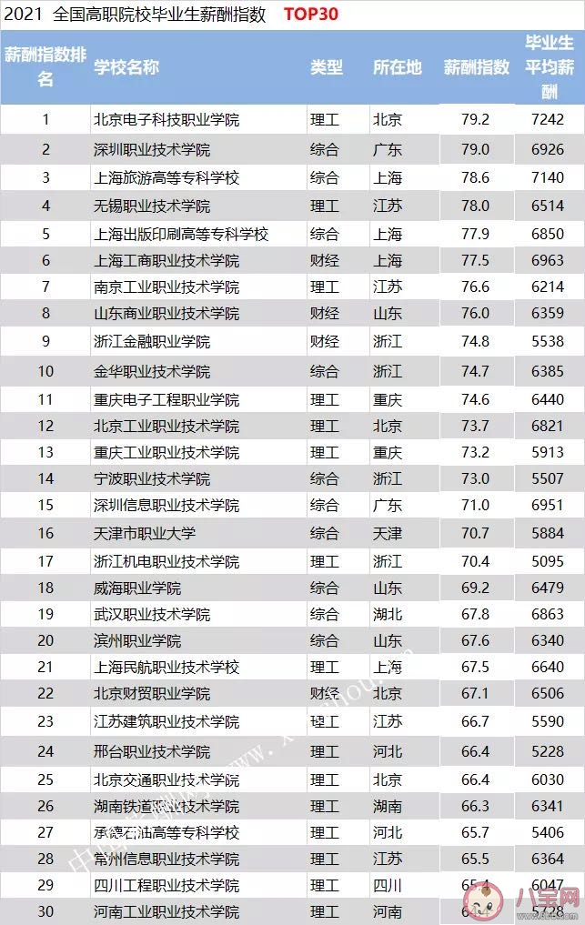 2021高校毕业生薪酬排行榜 高校毕业生平均月薪酬是多少