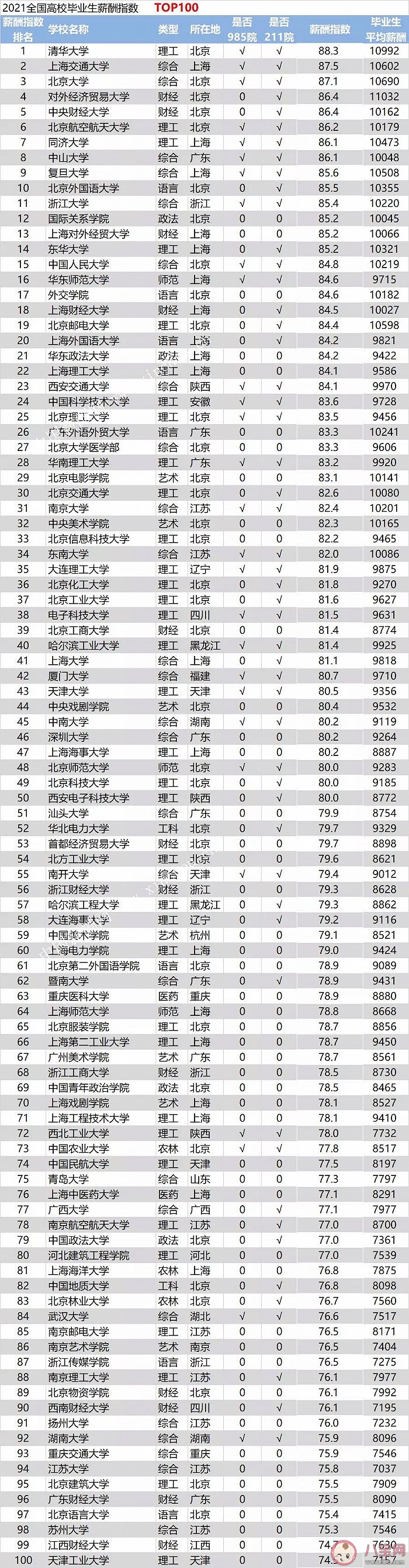 2021高校毕业生薪酬排行榜 高校毕业生平均月薪酬是多少