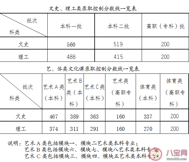 安徽官方回应文理科分数线分差大 2021安徽高考成绩一分一线分档表