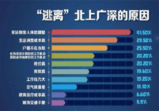 年轻人不再首选大城市的原因是什么 大城市和小城市如何选择