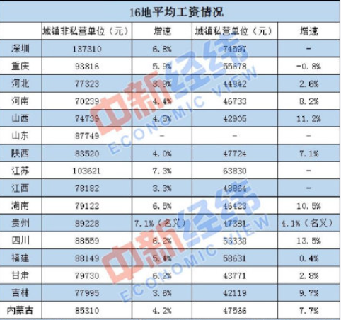16地平均工资出炉江苏首破10万 各地平均工资是多少