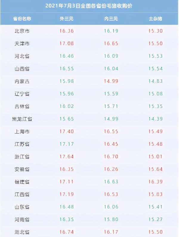 猪肉价格2月下旬以来首次回升 7月各地猪肉价格是多少