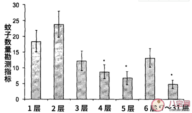 为什么住几楼都有蚊子 哪层楼的蚊子最多