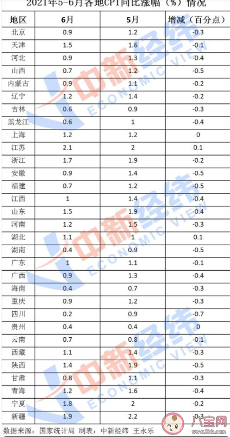 31省份6月CPI出炉27地涨幅回落 哪个省份降幅最大