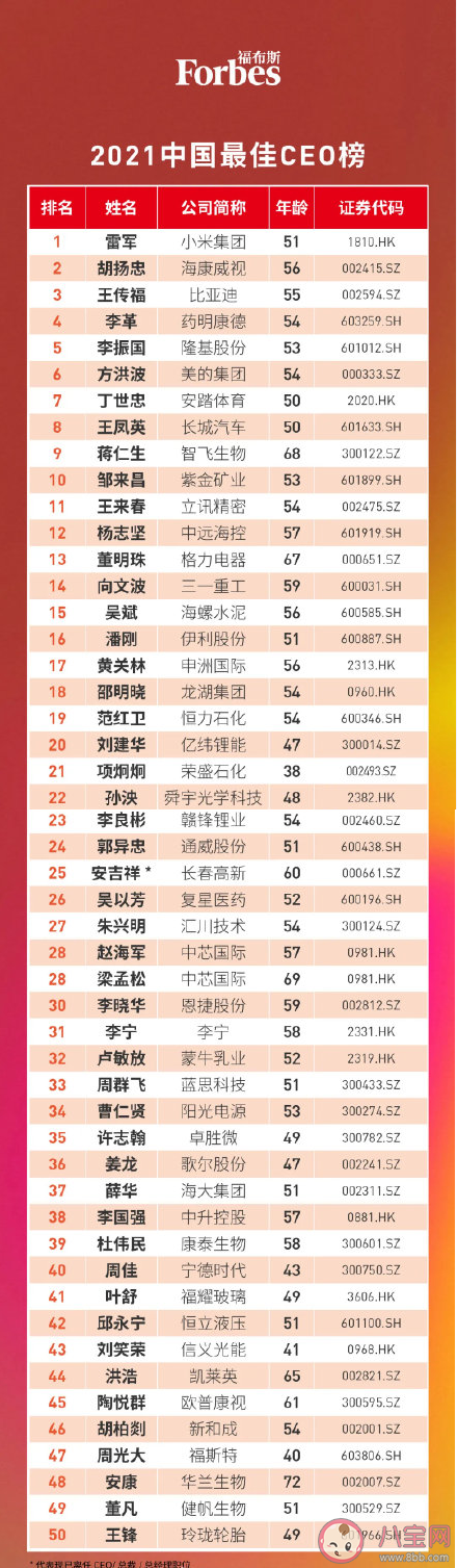 福布斯中国2021年最佳CEO榜 最佳CEO榜单有什么特点