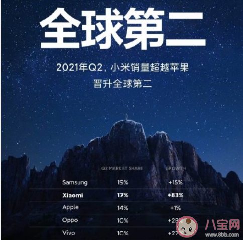 小米手机销量超苹果跻身全球第二 销量第一的是哪个牌子的手机