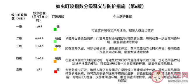 北京首次发布蚊虫叮咬指数 蚊虫叮咬共分为哪几个等级