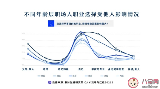 为何95后找工作更听父母话 职场人择业心态是怎样的