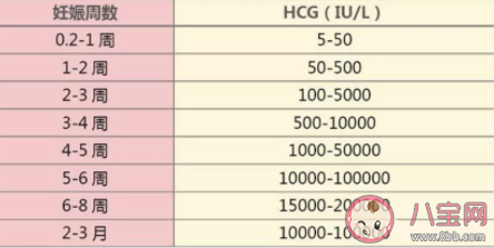 怀孕后hCG的数据变化怎么看 怀孕不同月份和HCG数值参考范围