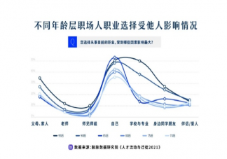 为何95后找工作更听父母话 职场人择业心态是怎样的