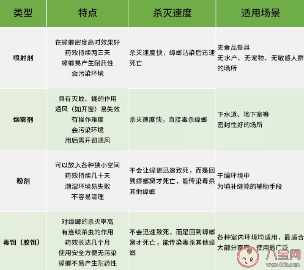 蟑螂不能踩死吗 怎么灭蟑螂才最有效