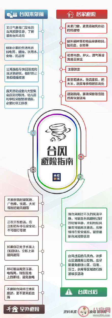 台风天气避险指南思维导图 身处台风登陆地应该做什么