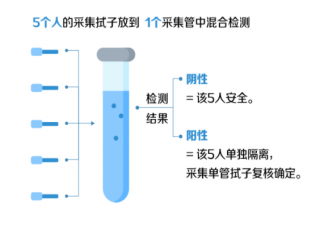 核酸检测为什么混采不出报告 混采检测检测全流程