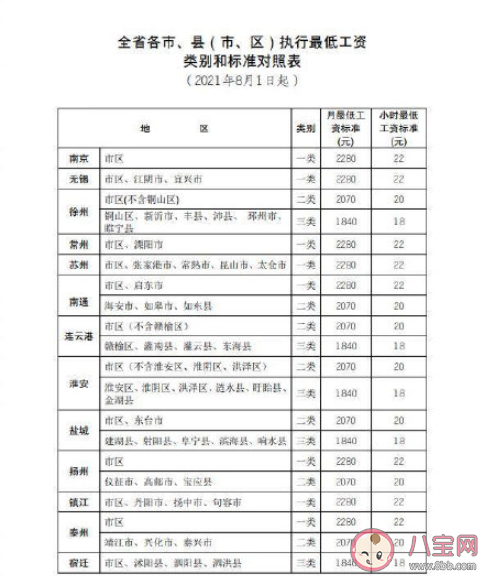 江苏调整最低工资标准 调整后的最低工资是多少